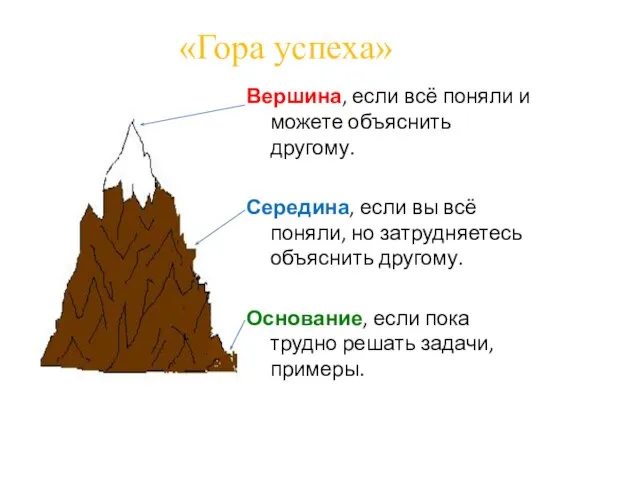 «Гора успеха» Вершина, если всё поняли и можете объяснить другому. Середина, если