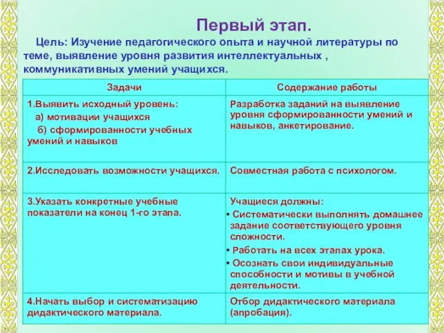 Первый этап. Цель: Изучение педагогического опыта и научной литературы по теме, выявление