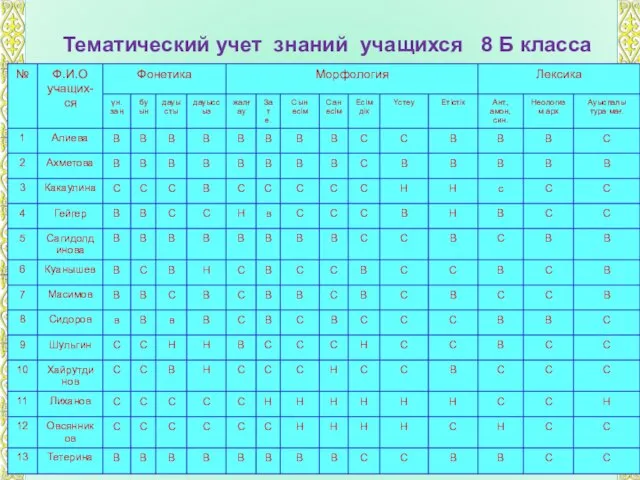 Тематический учет знаний учащихся 8 Б класса