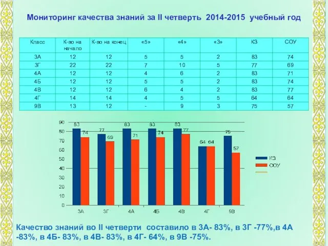 Мониторинг качества знаний за II четверть 2014-2015 учебный год Качество знаний во