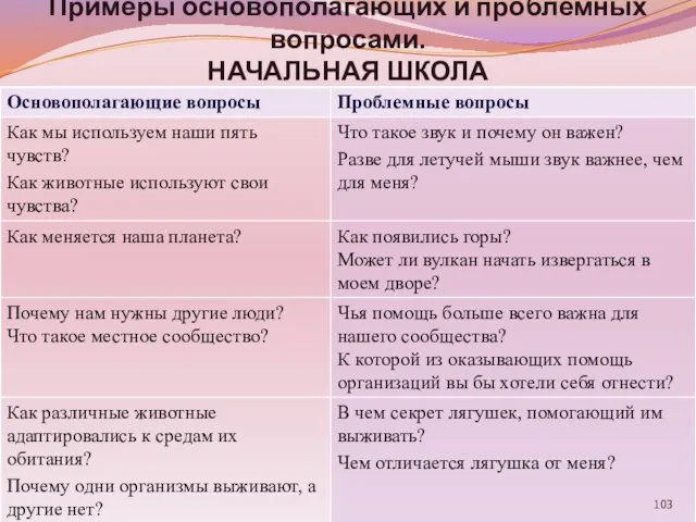 Примеры основополагающих и проблемных вопросами. НАЧАЛЬНАЯ ШКОЛА