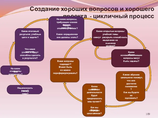 Создание хороших вопросов и хорошего проекта - цикличный процесс