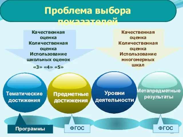 Качественная оценка Количественная оценка Использование школьных оценок «3» «4» «5» Качественная оценка