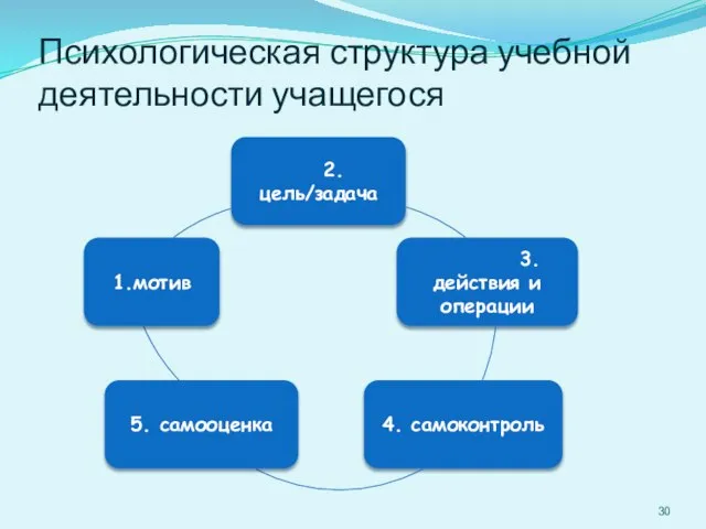 Психологическая структура учебной деятельности учащегося