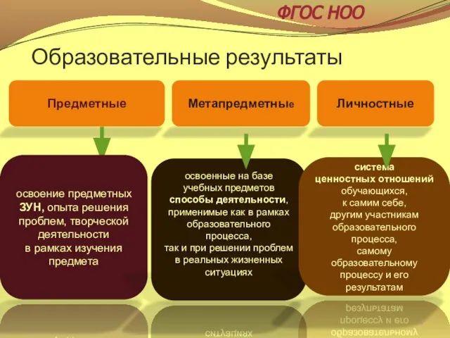 Образовательные результаты Предметные Метапредметные Личностные освоение предметных ЗУН, опыта решения проблем, творческой