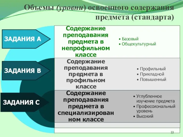 Объемы (уровни) освоенного содержания предмета (стандарта) ЗАДАНИЯ А ЗАДАНИЯ В ЗАДАНИЯ С