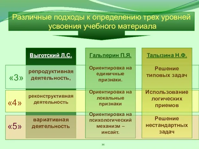 Различные подходы к определению трех уровней усвоения учебного материала «3» «4» «5»