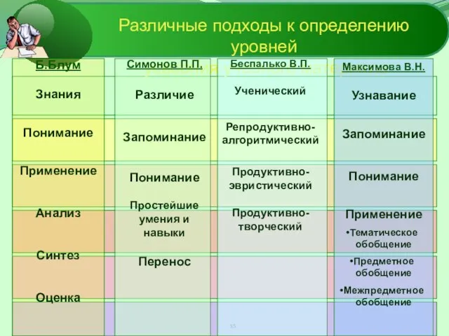 Различные подходы к определению уровней усвоения учебного материала Б.Блум Знания Понимание Применение