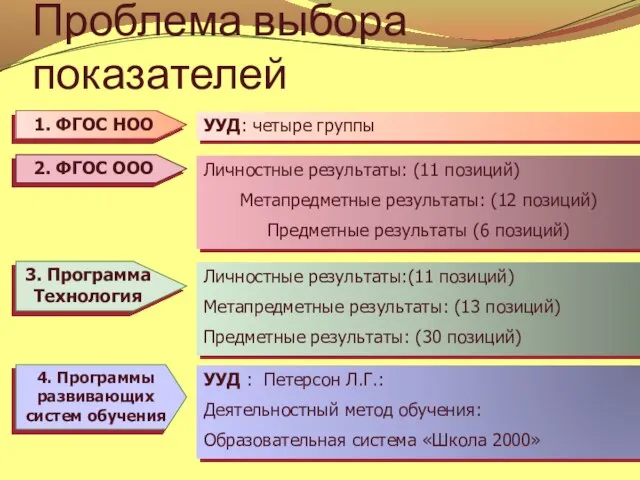 Проблема выбора показателей