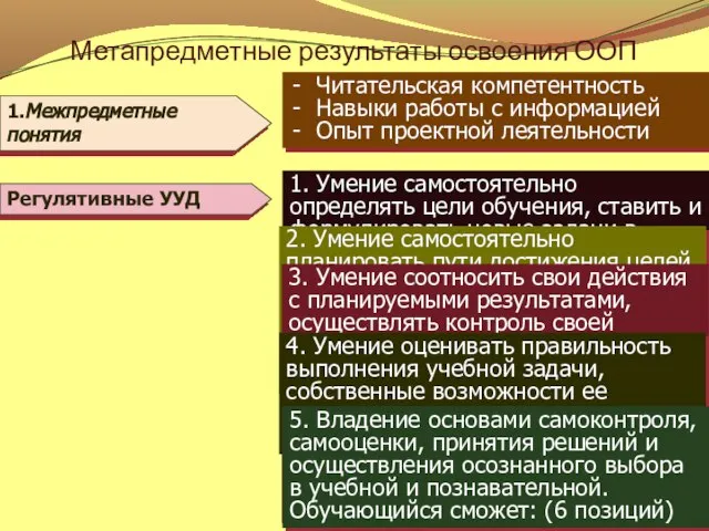 Метапредметные результаты освоения ООП 2. Умение самостоятельно планировать пути достижения целей, в