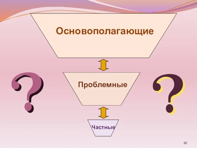 Частные Проблемные Основополагающие