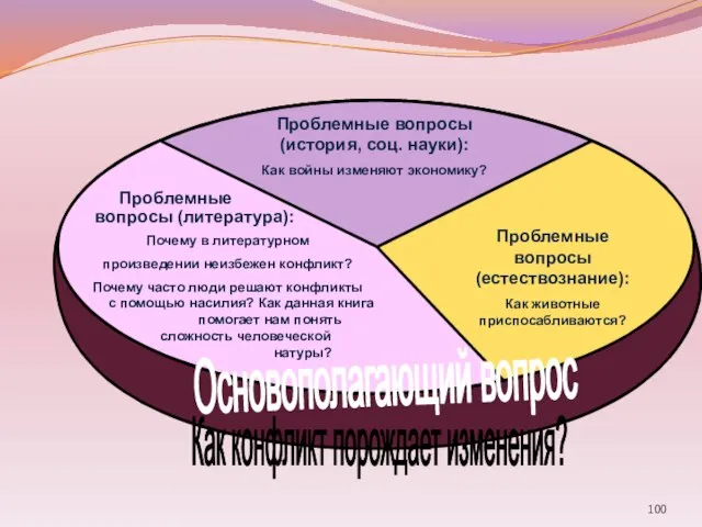 Проблемные вопросы (история, соц. науки): Как войны изменяют экономику? Проблемные вопросы (литература):