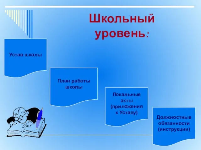 Школьный уровень: Устав школы План работы школы Локальные акты (приложения к Уставу) Должностные обязанности (инструкции)