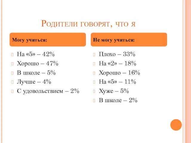 Родители говорят, что я На «5» – 42% Хорошо – 47% В