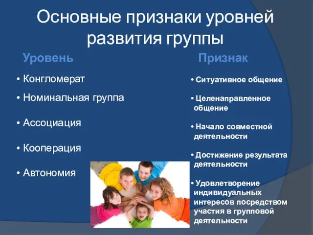 Основные признаки уровней развития группы Уровень Признак Конгломерат Номинальная группа Ассоциация Кооперация