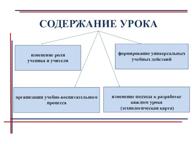 СОДЕРЖАНИЕ УРОКА изменение роли ученика и учителя формирование универсальных учебных действий организация