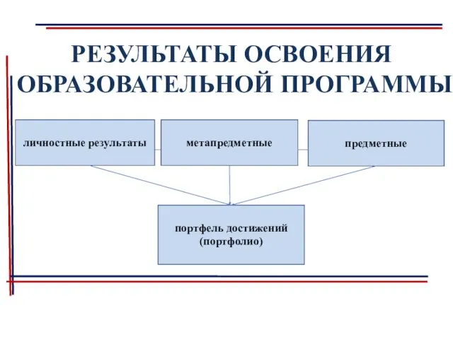 РЕЗУЛЬТАТЫ ОСВОЕНИЯ ОБРАЗОВАТЕЛЬНОЙ ПРОГРАММЫ личностные результаты метапредметные предметные портфель достижений (портфолио)