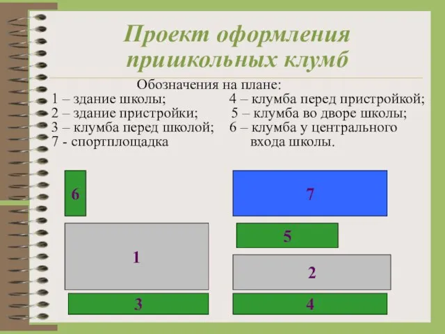 Проект оформления пришкольных клумб Обозначения на плане: 1 – здание школы; 4