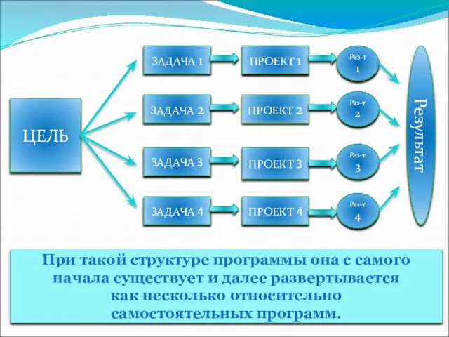 ЦЕЛЬ ЗАДАЧА 1 ЗАДАЧА 2 ЗАДАЧА 3 ЗАДАЧА 4 ПРОЕКТ 1 ПРОЕКТ