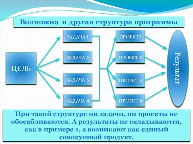 ЦЕЛЬ ЗАДАЧА 1 ЗАДАЧА 2 ЗАДАЧА 3 ЗАДАЧА 4 ПРОЕКТ 1 ПРОЕКТ