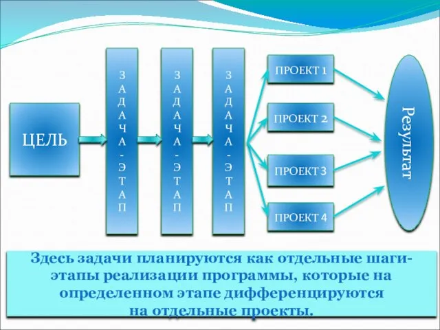 ЦЕЛЬ ПРОЕКТ 1 ПРОЕКТ 2 ПРОЕКТ 3 ПРОЕКТ 4 Результат З А