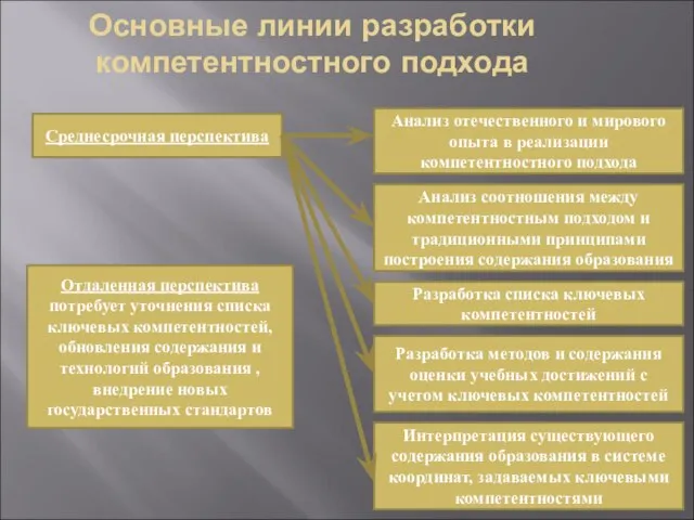 Основные линии разработки компетентностного подхода Разработка методов и содержания оценки учебных достижений