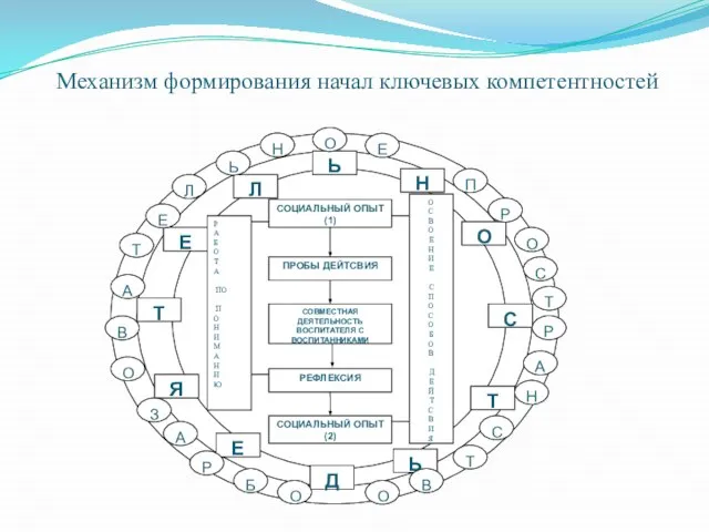 Механизм формирования начал ключевых компетентностей В