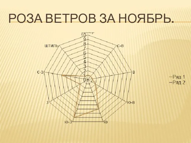 Роза ветров за ноябрь.