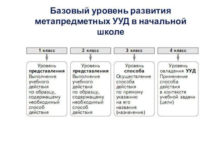 Базовый уровень развития метапредметных УУД в начальной школе