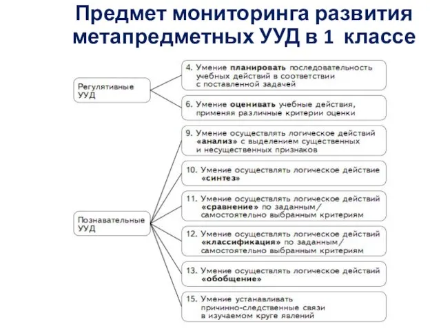 Предмет мониторинга развития метапредметных УУД в 1 классе