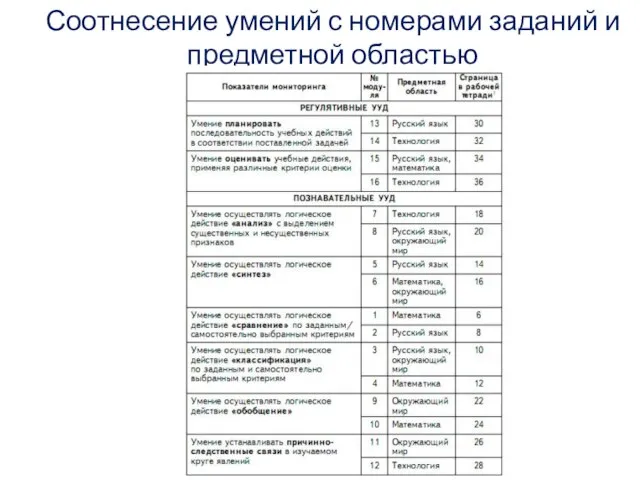 Соотнесение умений с номерами заданий и предметной областью