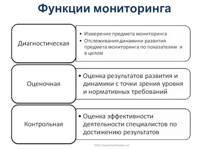 Функции мониторинга http://www.tochkapsy.ru/