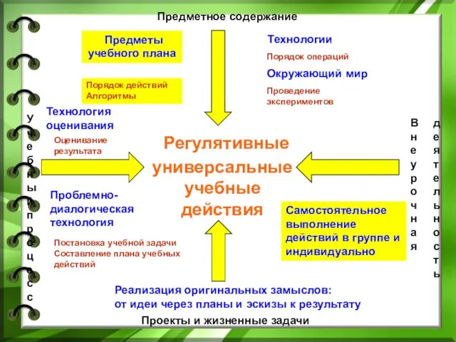 Предметное содержание Учебный процесс Внеурочная Проекты и жизненные задачи деятельность Регулятивные универсальные