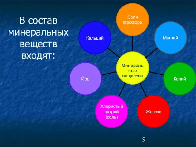 В состав минеральных веществ входят: