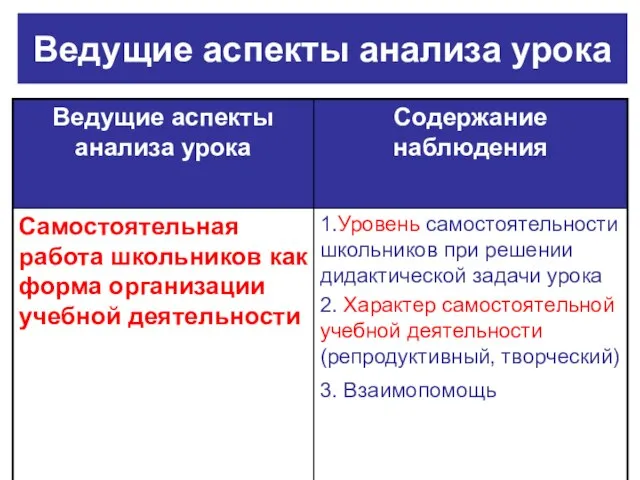 Ведущие аспекты анализа урока