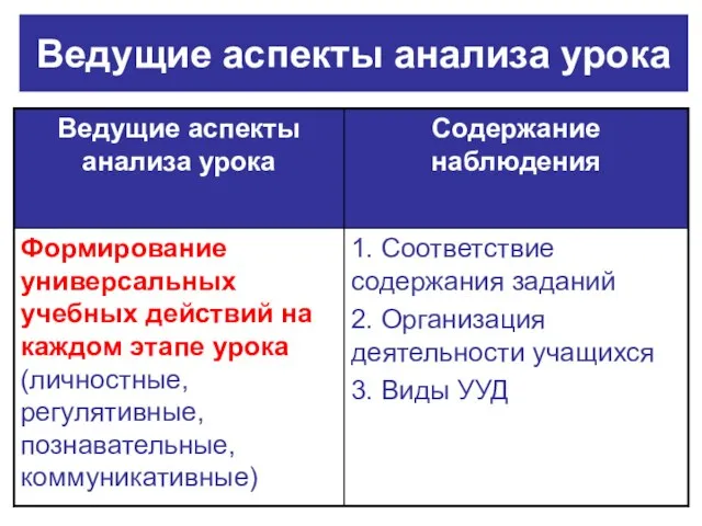 Ведущие аспекты анализа урока