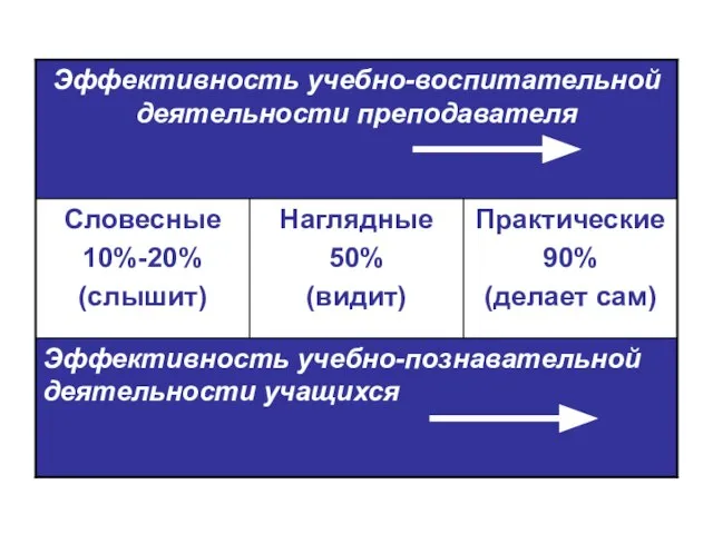 Эффективность учебно-познавательной деятельности учащихся