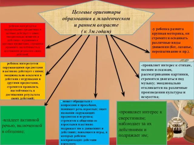 Целевые ориентиры образования в младенческом и раннем возрасте ( к 3м годам)