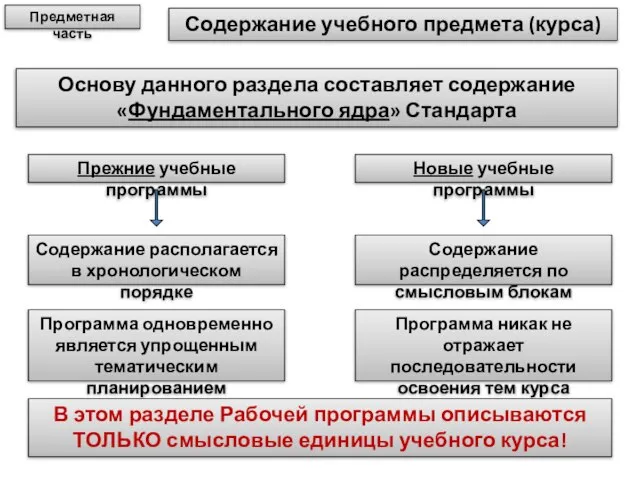 Содержание учебного предмета (курса) Основу данного раздела составляет содержание «Фундаментального ядра» Стандарта