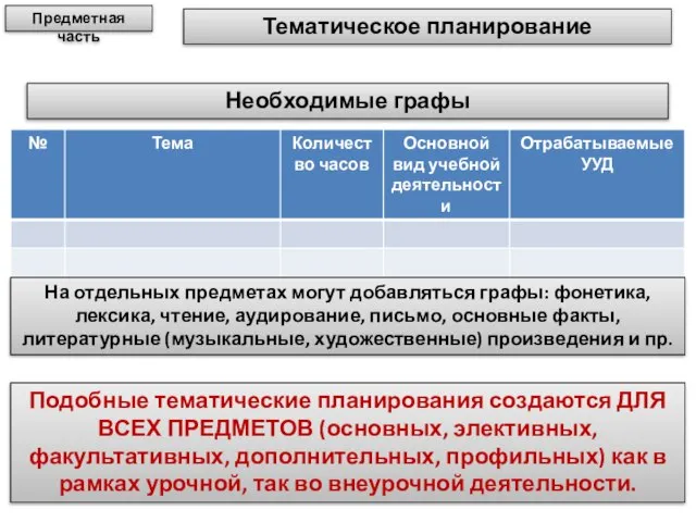 Тематическое планирование Предметная часть Необходимые графы На отдельных предметах могут добавляться графы: