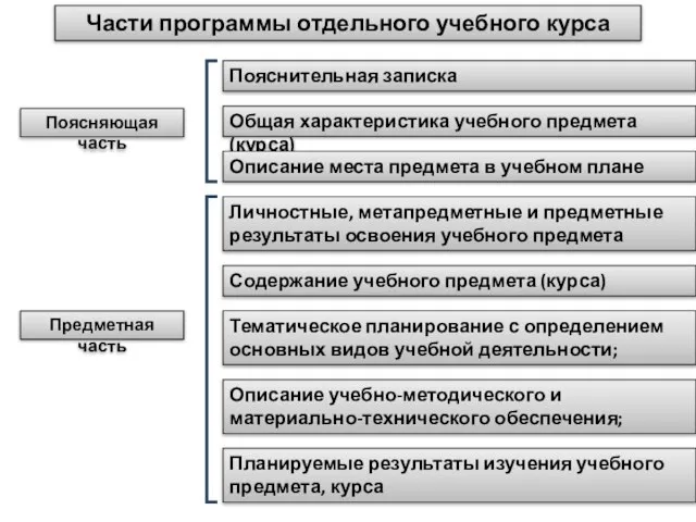 Поясняющая часть Предметная часть Планируемые результаты изучения учебного предмета, курса Части программы