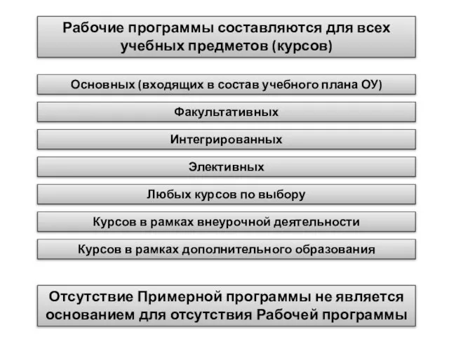 Рабочие программы составляются для всех учебных предметов (курсов) Основных (входящих в состав