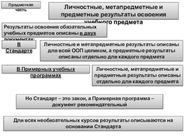 Личностные, метапредметные и предметные результаты освоения учебного предмета Предметная часть Результаты освоения