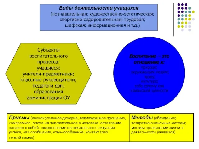 Виды деятельности учащихся (познавательная; художественно-эстетическая; спортивно-оздоровительная; трудовая; шефская; информационная и т.д.) Воспитание