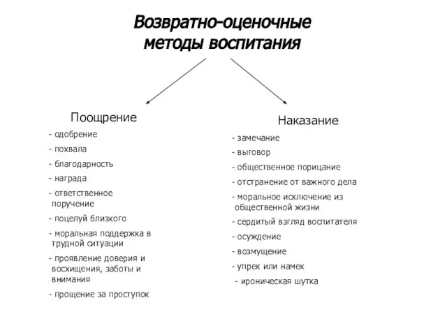 Поощрение одобрение похвала благодарность награда ответственное поручение поцелуй близкого моральная поддержка в