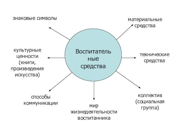 Воспитательные средства знаковые символы материальные средства способы коммуникации коллектив (социальная группа) мир