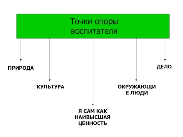 ПРИРОДА Я САМ КАК НАИВЫСШАЯ ЦЕННОСТЬ КУЛЬТУРА ДЕЛО ОКРУЖАЮЩИЕ ЛЮДИ Точки опоры воспитателя