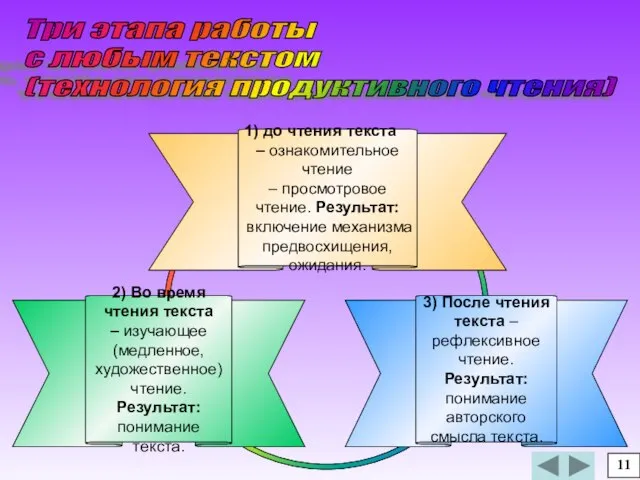 3) После чтения текста – рефлексивное чтение. Результат: понимание авторского смысла текста.