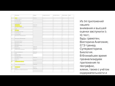Из 34 приложений нашего внимания и высшей оценки заслужили 5: IQ тест;