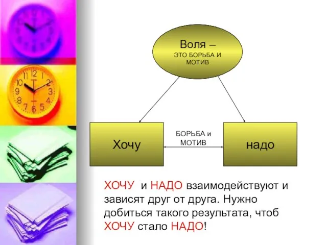 Воля – ЭТО БОРЬБА И МОТИВ Хочу надо ХОЧУ и НАДО взаимодействуют